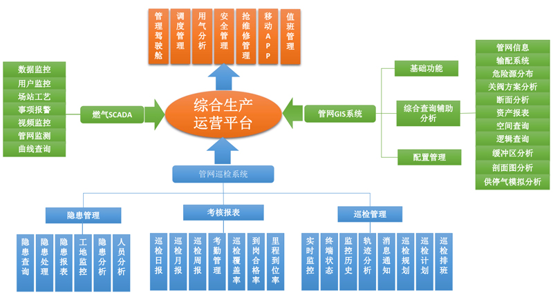 燃氣生產(chǎn)運營平臺