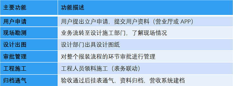 燃?xì)鉅I收系統(tǒng)-立戶報(bào)裝系統(tǒng)